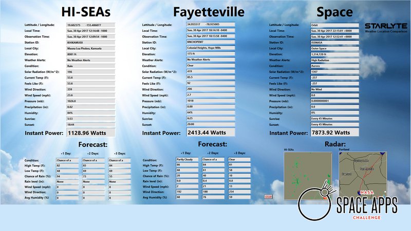 Weather Location Comparison using LabVIEW and Python